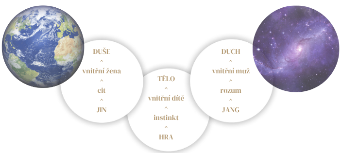 duŠe ^ vnitřní žena ^ cit ^ jin (1)